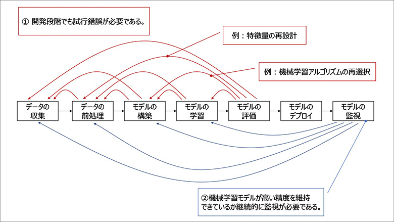 図：機械学習ワークフローと導入および運用における課題