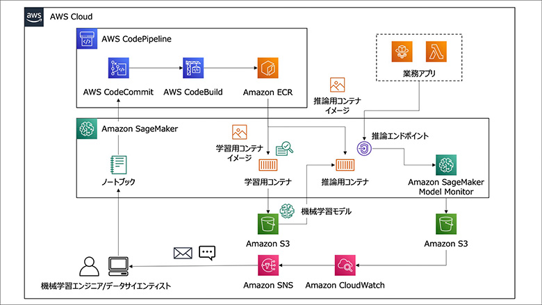 図：AWSのサービスを利用してMLOpsを構成した例
