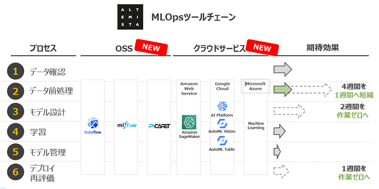 図：MLOpsサービスが提供するツールチェーン（※3より引用）