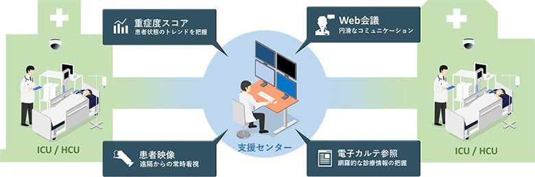 図1：Tele-ICUの概要
