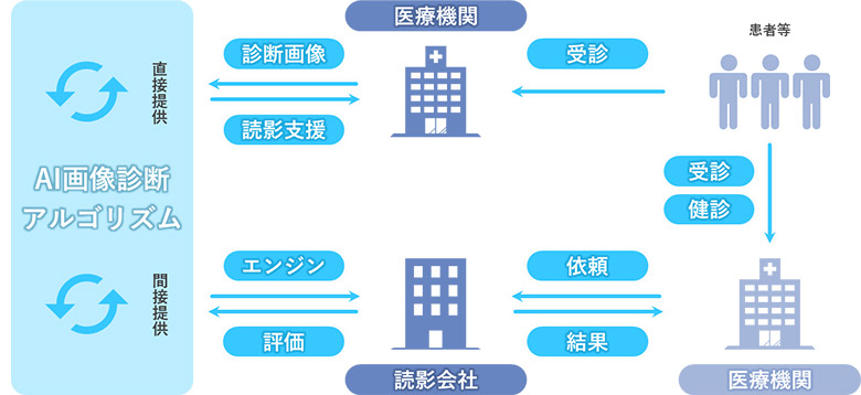 図3：AI画像診断ソリューション 開発プロジェクトの概要