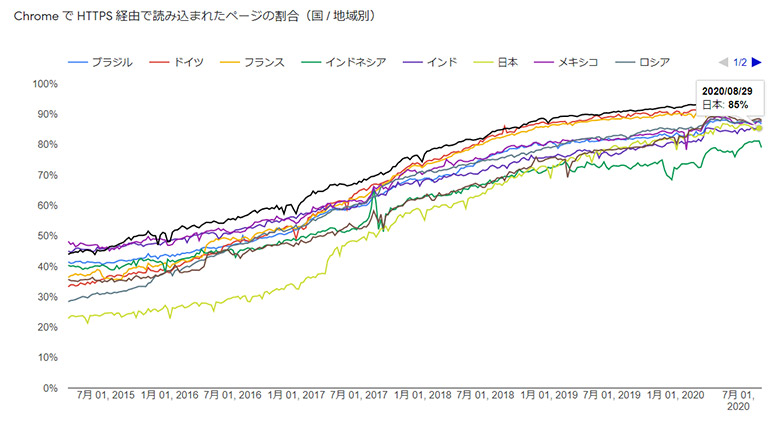 図1：世界各国におけるChromeでのHTTPSの使用状況（Google透明性レポートより引用（※1））