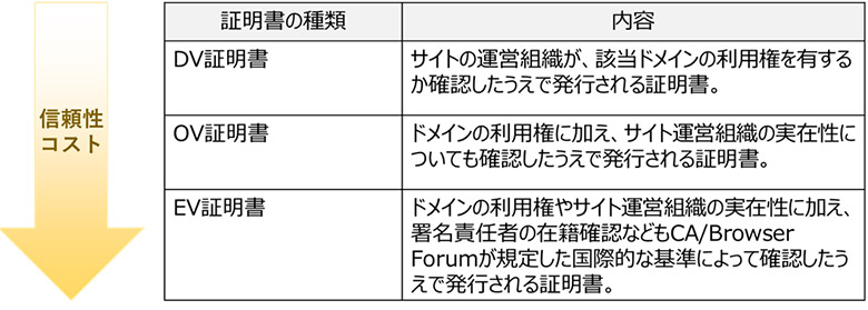 図3：証明書の種類