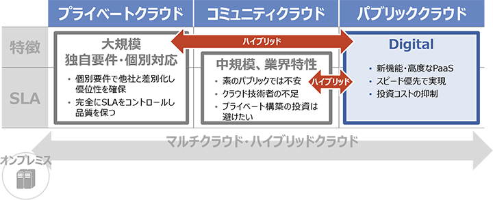 図2：システムの特性とそれに適するクラウド実装モデル