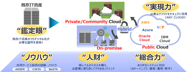 図4：「Journey to the Hybrid Cloud」のポイント