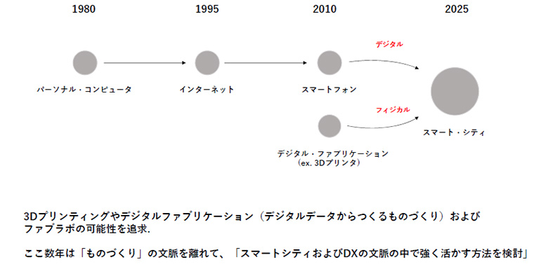 図1：15年周期のテクノロジーの普及（田中氏講演資料より）