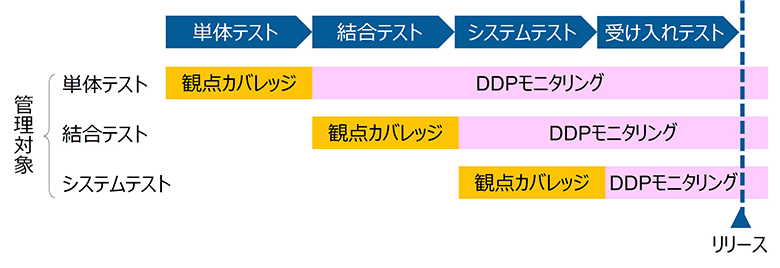 図3：適用する手法と実施タイミング
