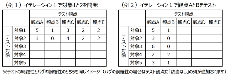 図4：アジャイル開発での観点カバレッジの適用イメージ（イテレーション1完了時）