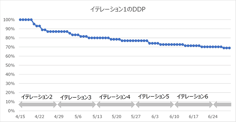 図5：アジャイル開発でのDDPモニタリングの適用イメージ