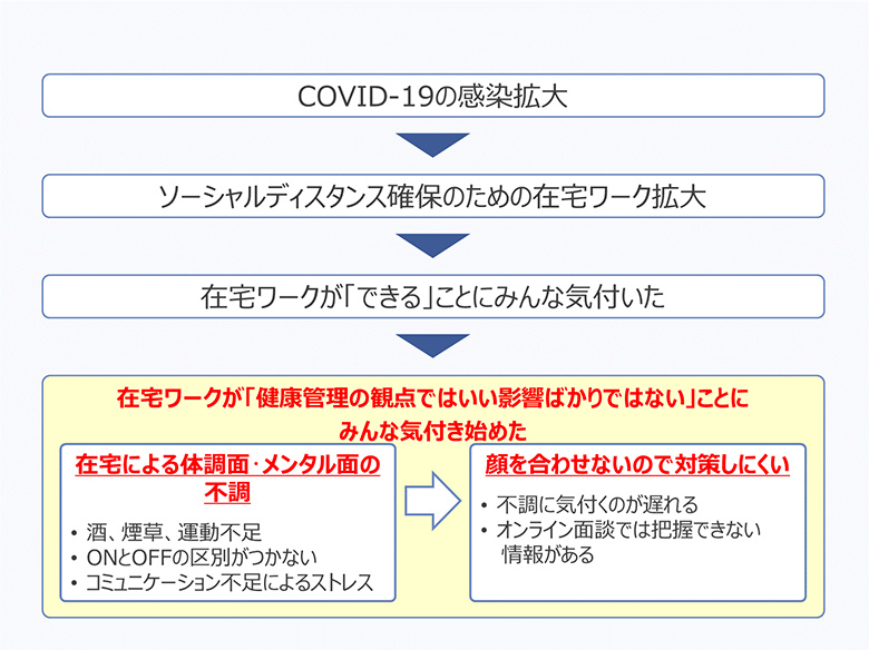 図1：コロナ禍における企業の健康課題の変化