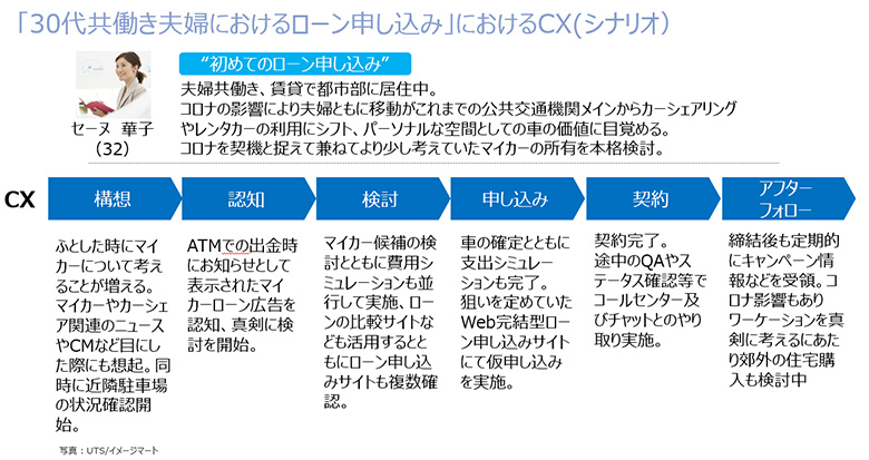 「30代共働き夫婦におけるローン申し込み」におけるCX（シナリオ）