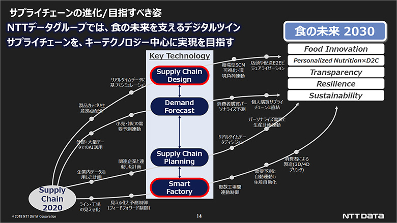 進化とキーテクノロジー