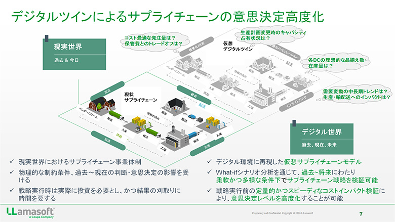 デジタルツインによる意思決定高度化