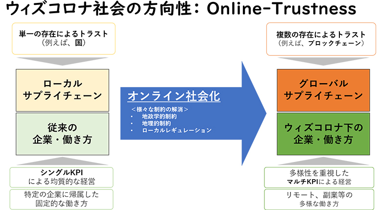 図：ウィズコロナ社会におけるサプライチェーンや企業・働き方の変化