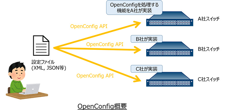OpenConfig概要
