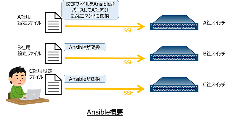Ansible概要