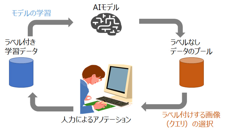 図：アクティブラーニングの流れ