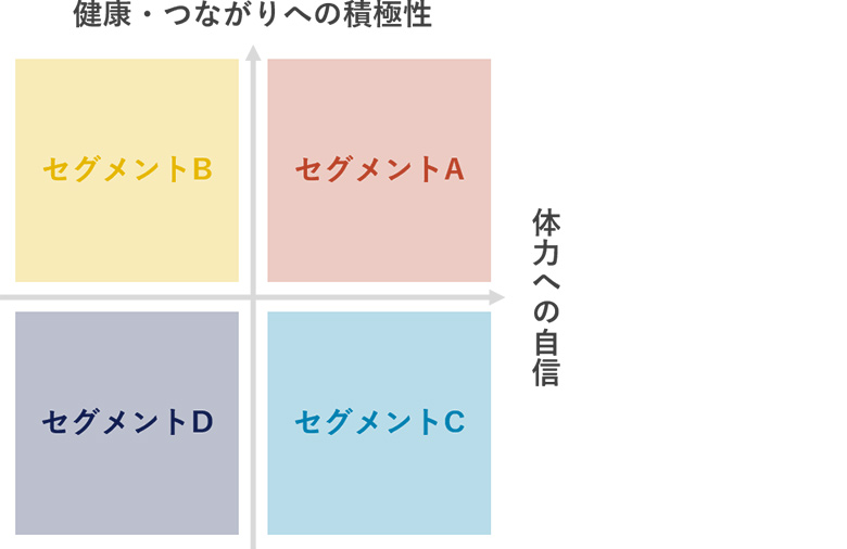 図1：高齢者の4つのセグメント