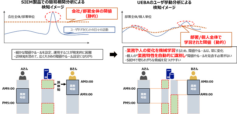 図2：SIEMとUEBAの検知イメージ