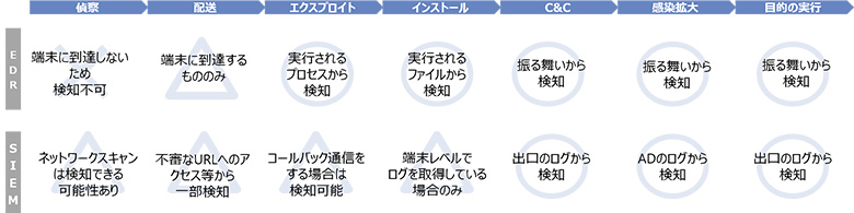 図3：サイバーキルチェーンにおけるEDRとSIEM/UEBA製品の検知可能性の比較