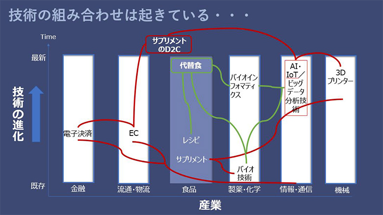 図2：技術の組み合わせ事例