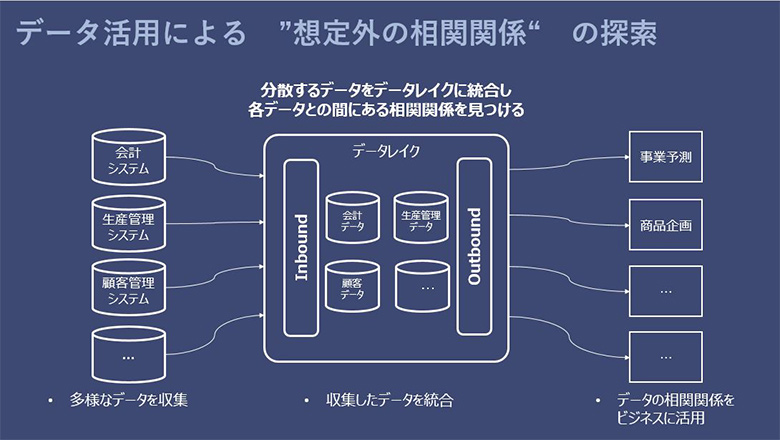 図3：データ活用による”想定外の相関関係”の探索