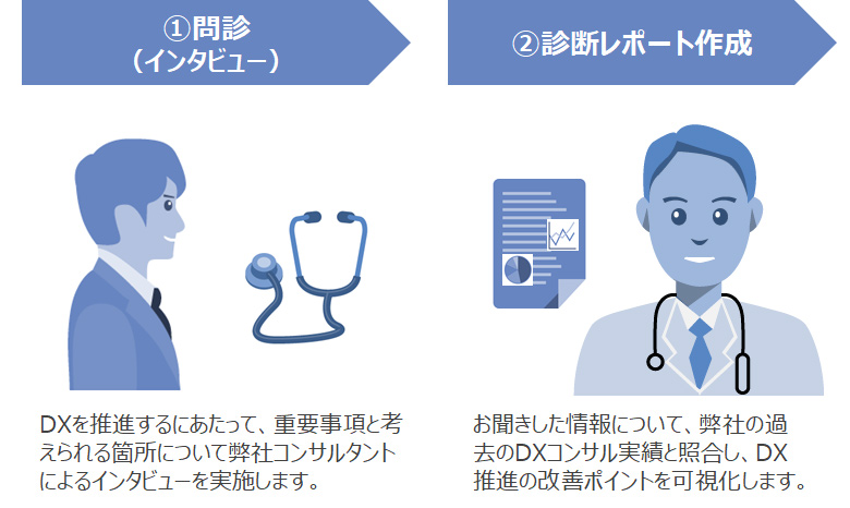 図：DX成熟度クイック診断サービスの概要