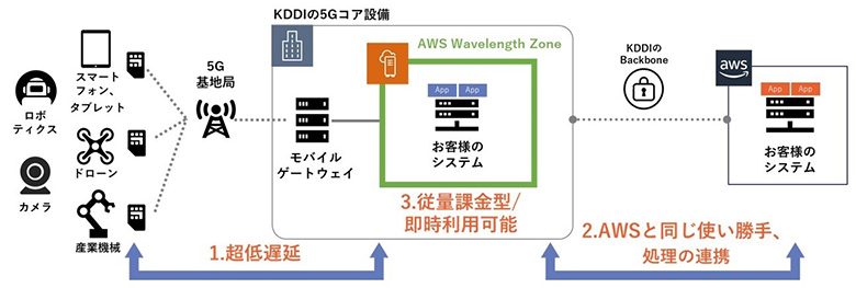 図1：AWS Wavelength Wavelength KDDIのニュースリリースより
