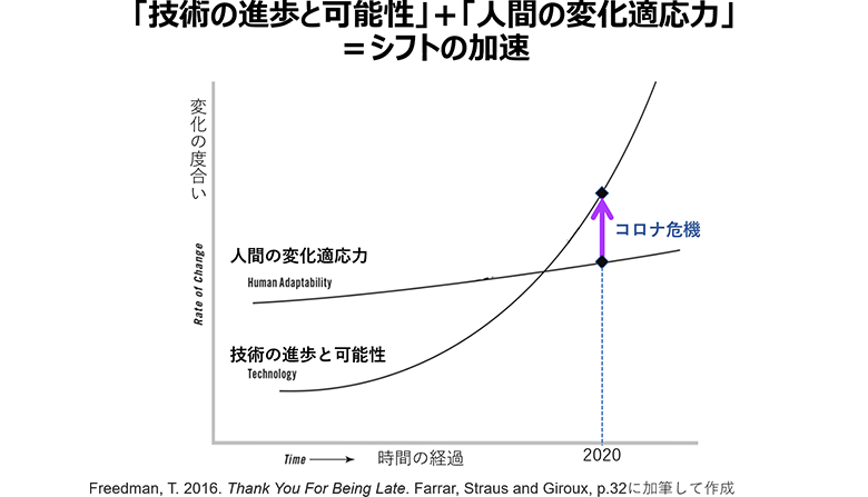 図1：コロナ渦においてパラダイムシフトが加速する仕組みの解説図