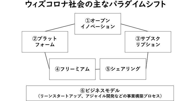 図2：ウィズコロナ社会の主なパラダイムシフト
