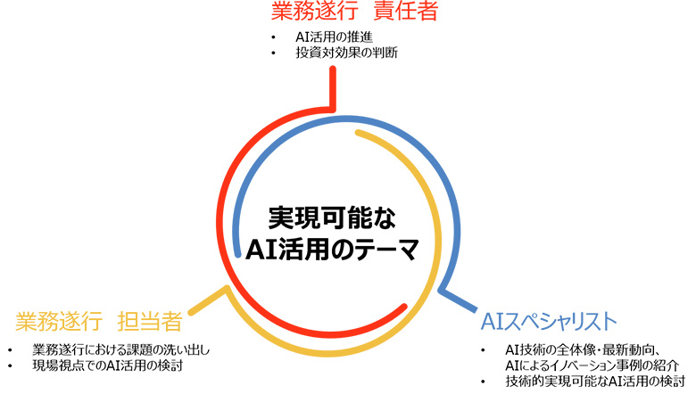 図1：AIを活用した業務改善や事業創出を成功させる秘訣