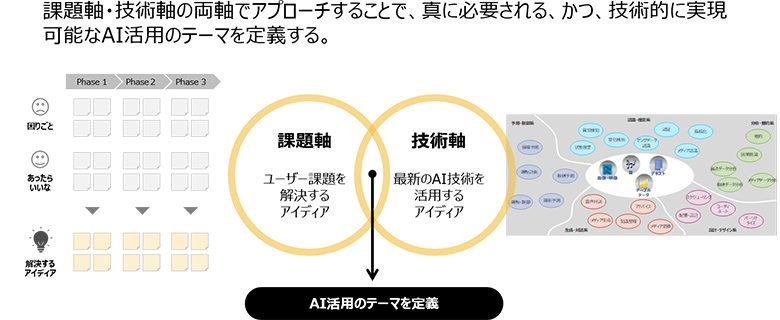図2：課題軸×技術軸の両軸によるアプローチ