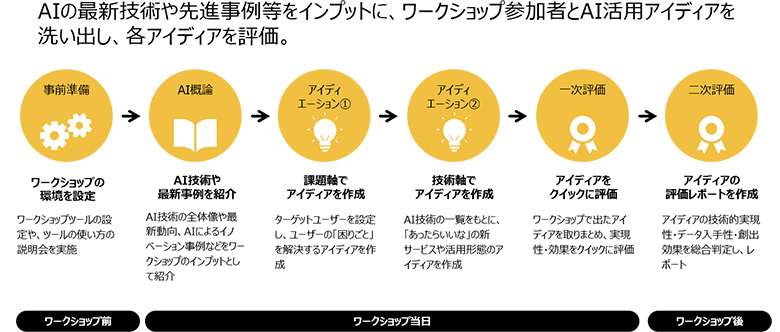 図3：ワークショップの流れ
