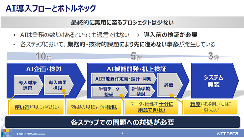 図1：AI導入フローとボトルネック