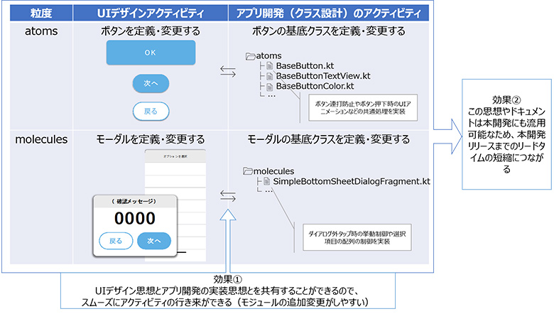 図：UIデザインとアプリ開発のアクティビティ