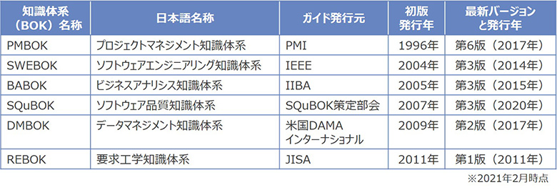 図1：知識体系（BOK）と知識体系ガイドの種類