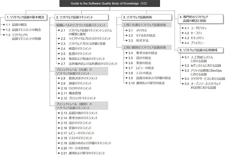 図2：SQuBOK樹形図の一部（カテゴリ層から知識領域まで）