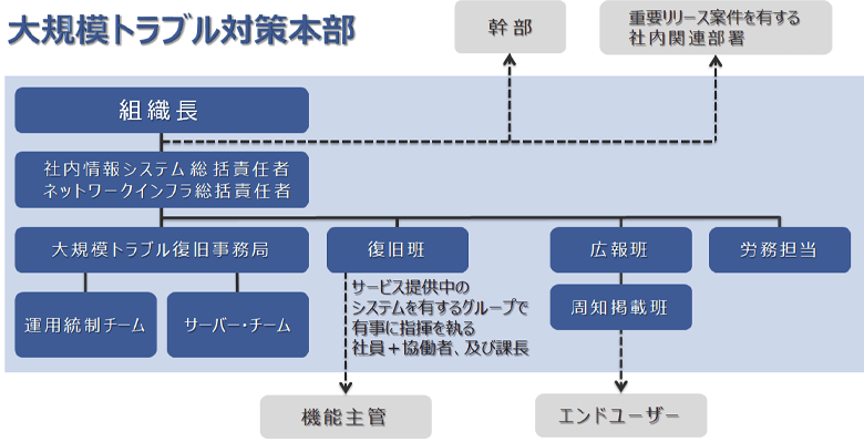図1：大規模トラブル対応体制図