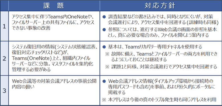 図3：課題と対応方針（例）