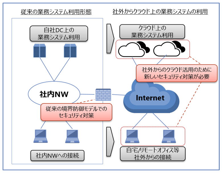 図1：企業ネットワークの変化と新たなセキュリティ対策の必要性