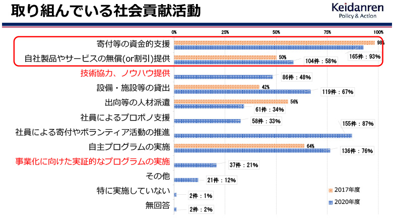 経団連による「社会貢献活動に関するアンケート調査」2017年度、2020年度の結果比較。従来型の社会貢献である寄付・無償提供の他、技術協力・ノウハウ提供、実証的なプログラムの実施を行う企業が増えていることがわかる。