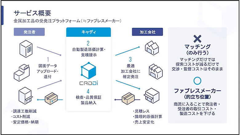 図1：CADDiサービス概要