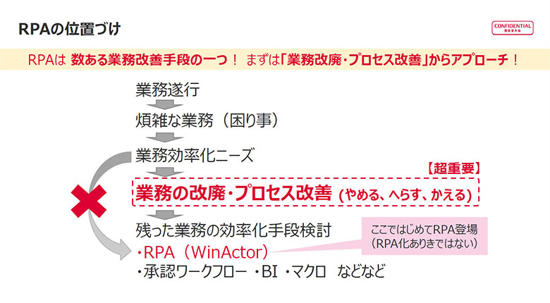 図1：RPAの位置づけ