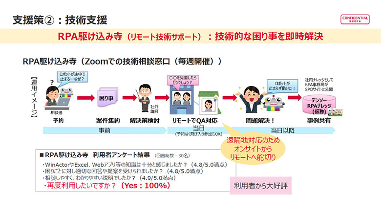 図2：技術支援（RPA駆け込み寺）のしくみ
