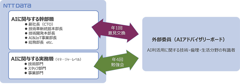 図1：AIアドバイザリーボードの活動