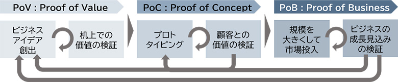 図1：段階的なアイデアの醸成