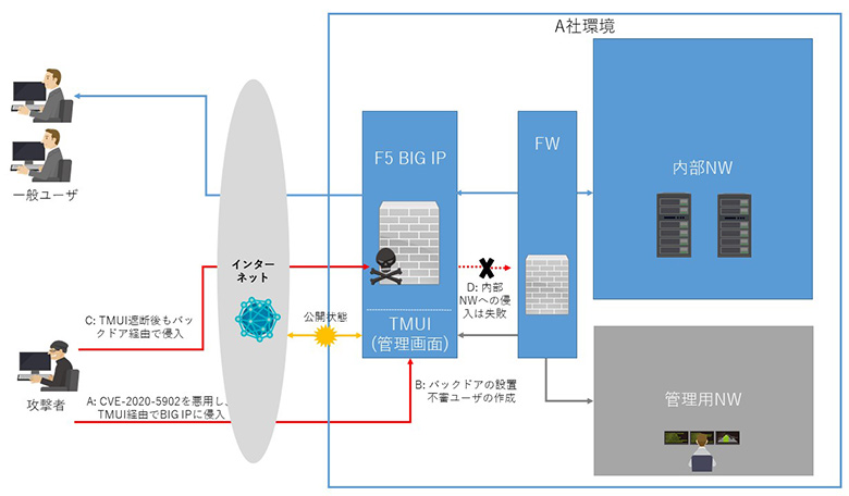 図3：A社への攻撃の流れ