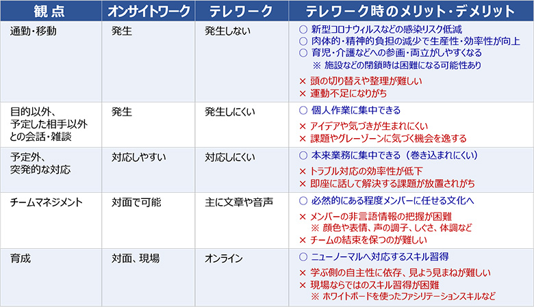 図1：オンサイトワークとテレワークの比較