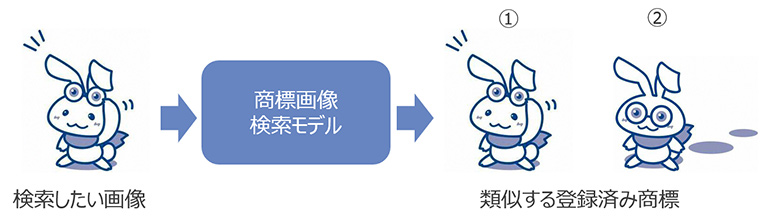 図2：類似画像検索モデルの概要