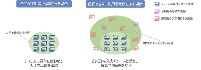 図3：検証イメージ
